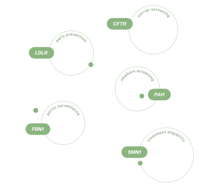 A cluster of inherited-disorder genes the platform reports on: CFTR, LDLR, PAH, FBN1 and SMN1