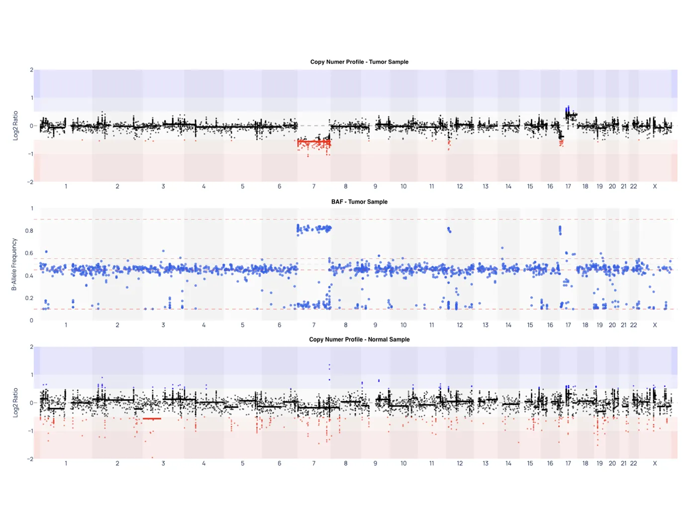 Copy number and B-allele frequency plots across all chromosomes for a tumor sample and its matched normal